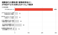 生活保護費引き下げを『違法』とした最高裁判決から約