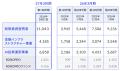 FOLIOホールディングスの総取扱資産残高が1兆1,000億