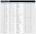 【日本選手権混成】エントリーリストを発表：愛知・名