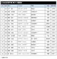 【日本選手権混成】エントリーリストを発表：愛知・名