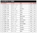 【日本選手権混成】エントリーリストを発表：愛知・名
