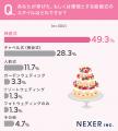 結婚式のこだわりポイント、48％が「料理・ドリンク」