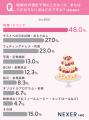 結婚式のこだわりポイント、48％が「料理・ドリンク」