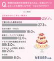 結婚式のこだわりポイント、48％が「料理・ドリンク」