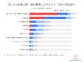 【全国326名調査】ジム選びで約8割が「近さ」を重視す