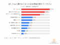 【全国326名調査】ジム選びで約8割が「近さ」を重視す
