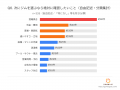 【全国326名調査】ジム選びで約8割が「近さ」を重視す