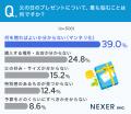 父の日プレゼント、選んだ贈り物1位は『お酒』！選ぶ