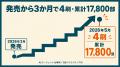Uravation代表 佐藤傑 著『AIエージェント仕事術』が4