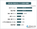 【投資している不動産物件ランキング｜利益が出る物件