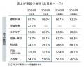 飲食料品値上げ 5年連続1万品目突破へ 「中東情勢」由