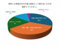 洗濯は「外干し」が主流も、7割が“天気によるトラブル