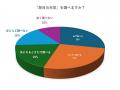 洗濯は「外干し」が主流も、7割が“天気によるトラブル
