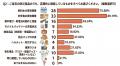 防災用品、「備えていない」が3割。確認頻度は“数年に
