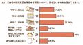 防災用品、「備えていない」が3割。確認頻度は“数年に