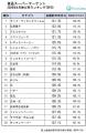 売上伸長トップは「食品用ラップ」、50代以上の購入者