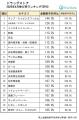 売上伸長トップは「食品用ラップ」、50代以上の購入者
