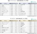 売上伸長トップは「食品用ラップ」、50代以上の購入者