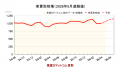 買取平均価格、3月に一時下落も4月回復 - HV車は国内