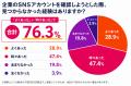 【就活生・新卒社会人400人調査】SNSアカウントがない 【就活生・新卒社会人400人調査】SNSアカウントがない