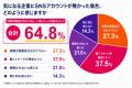【就活生・新卒社会人400人調査】SNSアカウントがない 【就活生・新卒社会人400人調査】SNSアカウントがない