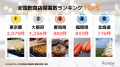 【独自調査】半導体投資や観光需要も影響か。全国14,3