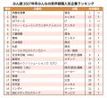 【みん就】「2027年卒 みんなの新卒就職人気企業ラン