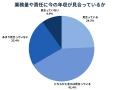<医師1,511名調査>「医師の勤務状況」に関するアン <医師1,511名調査>「医師の勤務状況」に関するアン