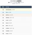 エコスタイル、モンクレールの店頭買取ランキングを公
