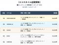 エコスタイル、モンクレールの店頭買取ランキングを公