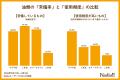 【調味料アンケート】この1年で登場回数が増えた調味