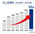 【上場】売上高6年で3倍の「ディープラス」がTOKYO PR