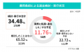 介護施設の月額費用、4人に1人以上で「入居時より高く