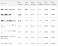 季節の変わり目と心身の不調に関する調査（2026年）｜