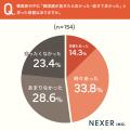 韓国旅行経験者の約48％が「韓国語が話せたら良かった