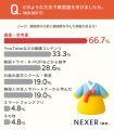 韓国旅行経験者の約48％が「韓国語が話せたら良かった