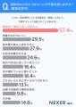 化粧品容器の不満・ストレス、1位は「最後まで使い切