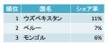 この夏、海外旅行先の新定番は？Oooh（ウー）、2026年