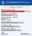 約41%のWeb担当者が「SEOだけでは限界」と回答！66％