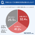 約41%のWeb担当者が「SEOだけでは限界」と回答！66％