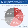 約41%のWeb担当者が「SEOだけでは限界」と回答！66％