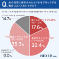 約41%のWeb担当者が「SEOだけでは限界」と回答！66％