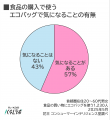 暑い時期には特に注意！あなたのエコバッグは清潔？ 