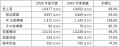 株式会社エフエム東京 第61期（2025年度）決算概要
