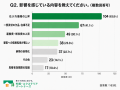 【緊急調査】中東情勢・ナフサ不足で外構業者の約78%