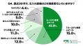 【緊急調査】中東情勢・ナフサ不足で外構業者の約78%