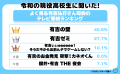 令和の現役高校生に聞いた!よく見る有吉弘行さん司会