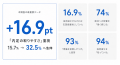 「内定の取りやすさ」重視が約2倍に急伸 -- 採用減少