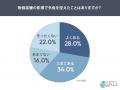物価高で外食控え、50.9％が「食卓を少し贅沢に」 選