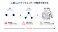 【「コミュニティ2.0」時代の到来】AIが 【「コミュニティ2.0」時代の到来】AIが